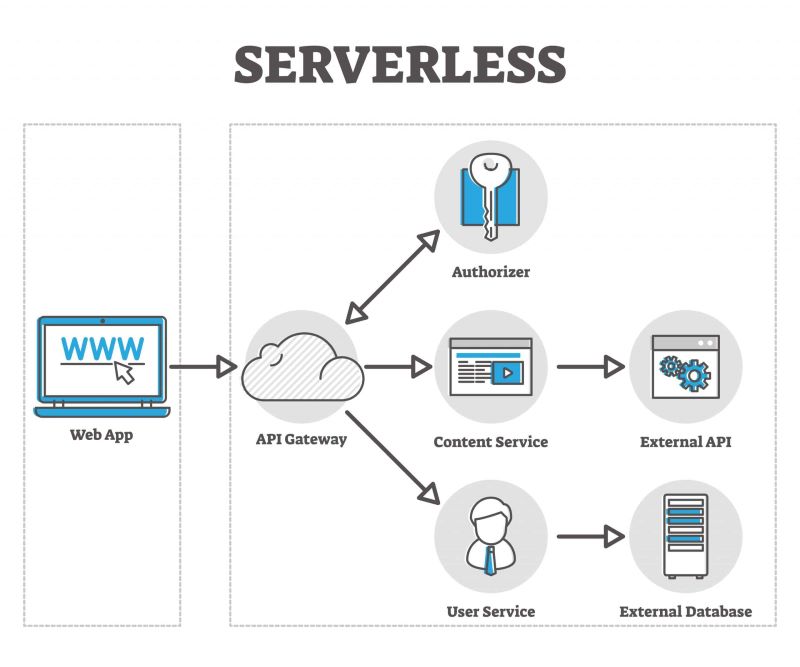 Mastering Serverless APIs: Building Scalable Backends Without the Hassle